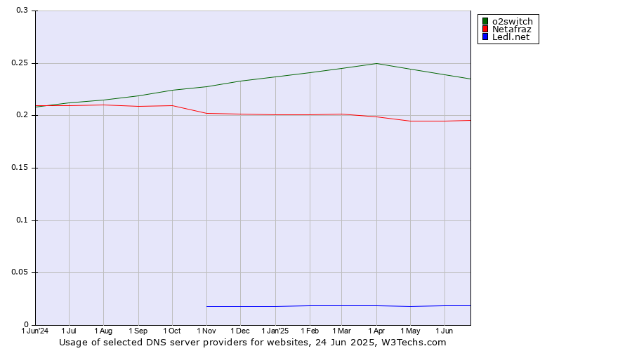Historical trends in the usage of o2switch vs. Netafraz vs. Ledl.net