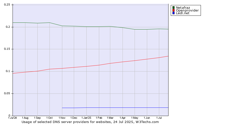 Historical trends in the usage of Netafraz vs. Openprovider vs. Ledl.net