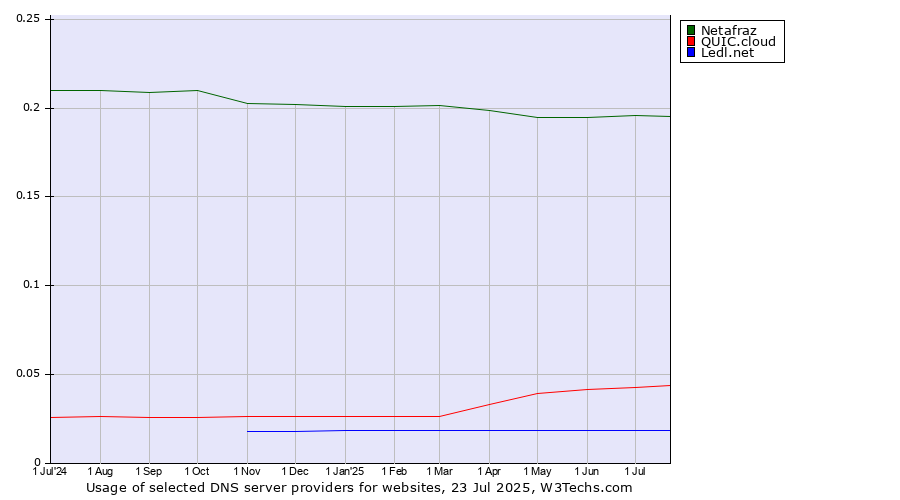 Historical trends in the usage of Netafraz vs. QUIC.cloud vs. Ledl.net