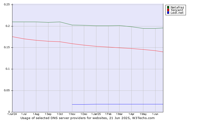 Historical trends in the usage of Netafraz vs. Tencent vs. Ledl.net