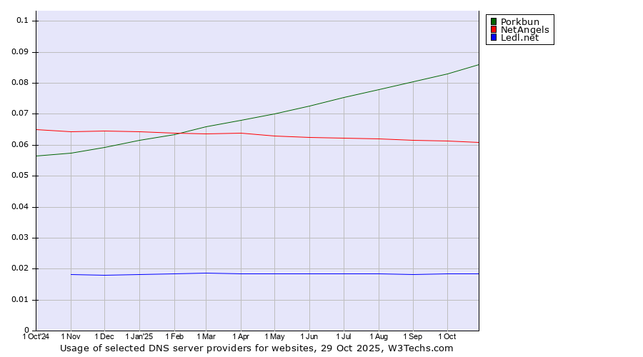 Historical trends in the usage of Porkbun vs. NetAngels vs. Ledl.net