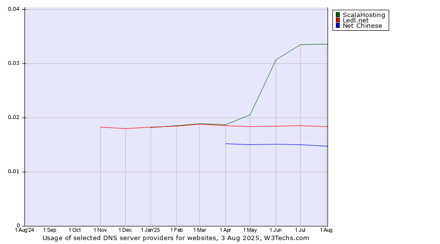 Historical trends in the usage of ScalaHosting vs. Ledl.net vs. Net Chinese