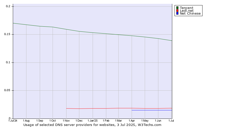Historical trends in the usage of Tencent vs. Ledl.net vs. Net Chinese