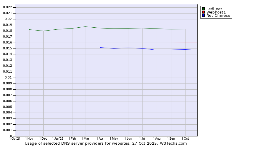 Historical trends in the usage of Ledl.net vs. Webhost1 vs. Net Chinese