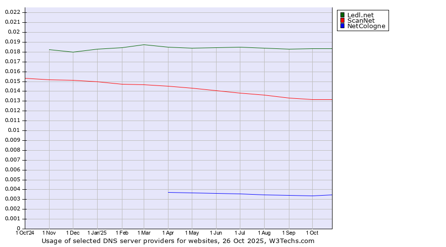 Historical trends in the usage of Ledl.net vs. ScanNet vs. NetCologne