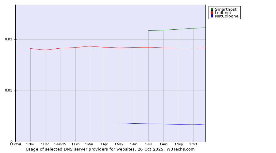 Historical trends in the usage of Smarthost vs. Ledl.net vs. NetCologne