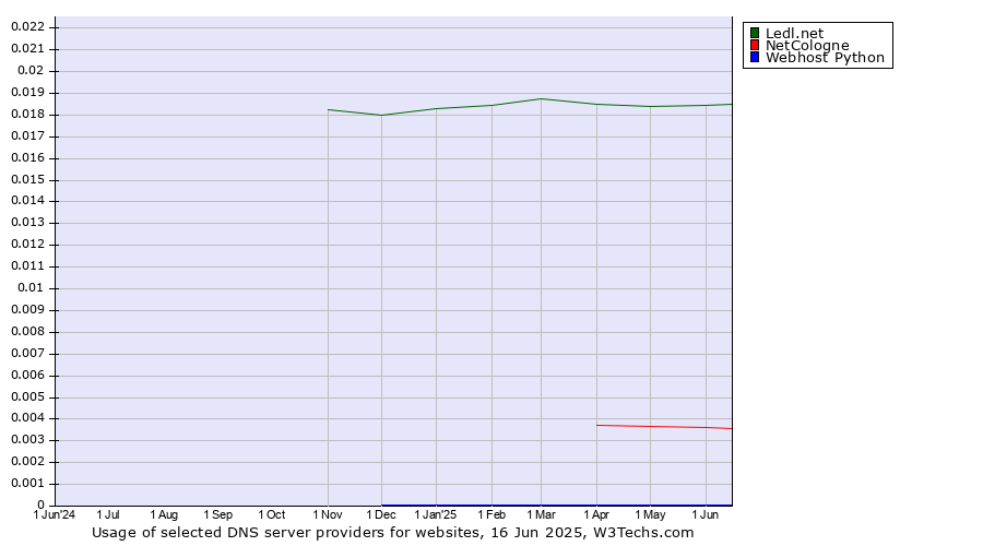 Historical trends in the usage of Ledl.net vs. NetCologne vs. Webhost Python