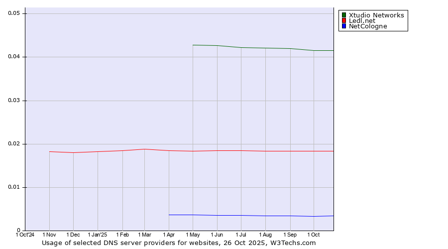 Historical trends in the usage of Xtudio Networks vs. Ledl.net vs. NetCologne