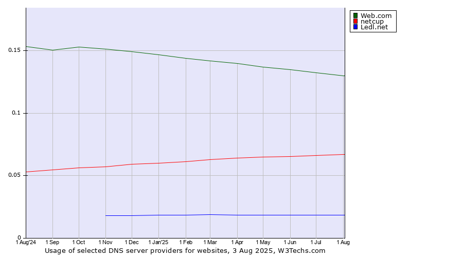 Historical trends in the usage of Web.com vs. netcup vs. Ledl.net
