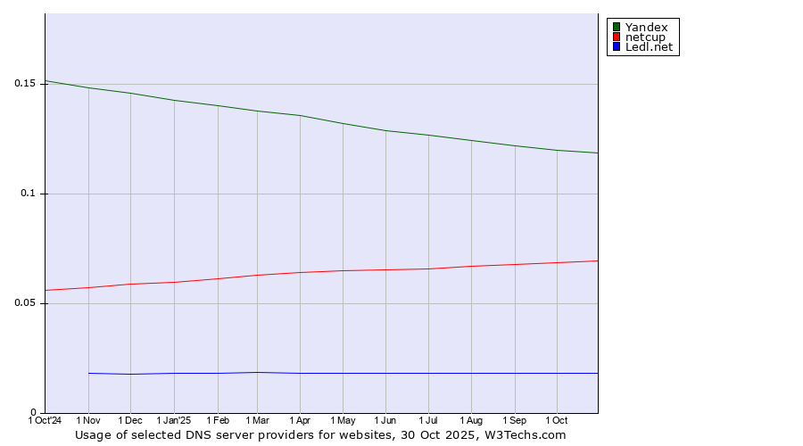 Historical trends in the usage of Yandex vs. netcup vs. Ledl.net