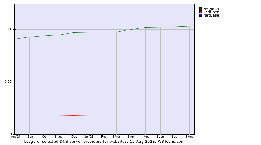 Historical trends in the usage of Netsons vs. Ledl.net vs. NetEase