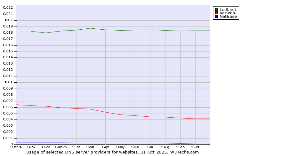Historical trends in the usage of Ledl.net vs. Verizon vs. NetEase