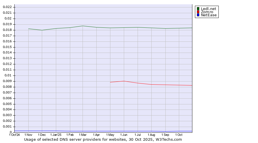 Historical trends in the usage of Ledl.net vs. Zomro vs. NetEase