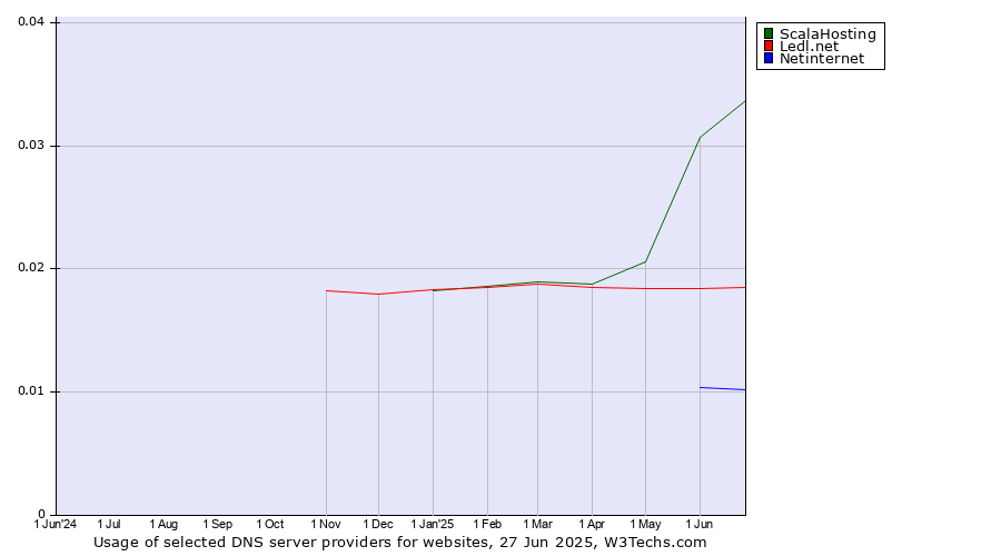 Historical trends in the usage of ScalaHosting vs. Ledl.net vs. Netinternet
