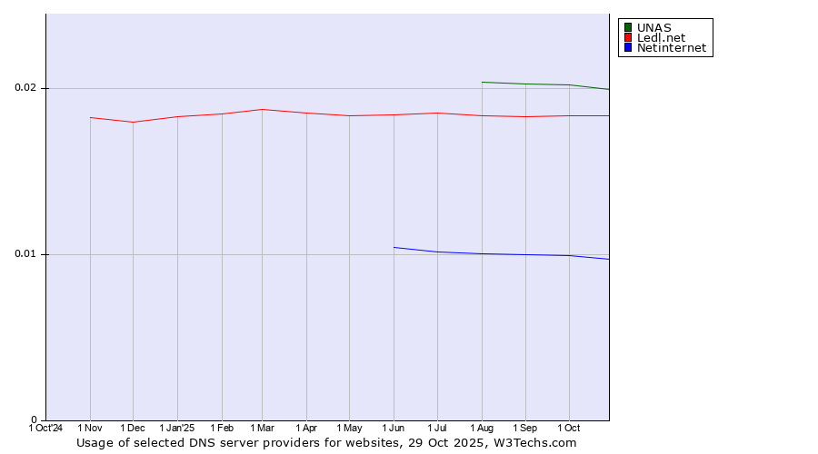 Historical trends in the usage of UNAS vs. Ledl.net vs. Netinternet