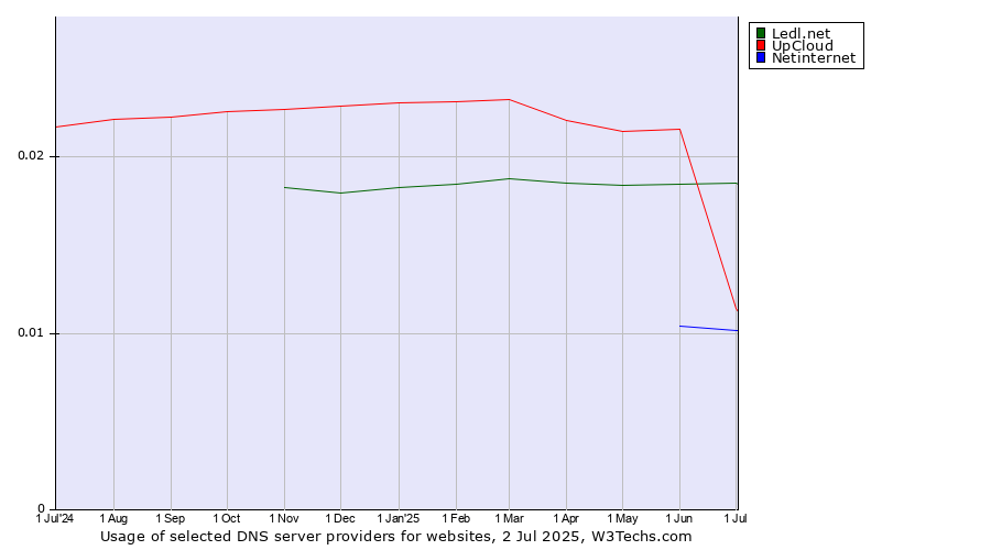 Historical trends in the usage of Ledl.net vs. UpCloud vs. Netinternet