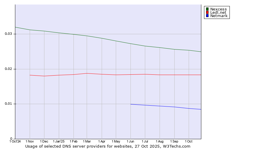 Historical trends in the usage of Nexcess vs. Ledl.net vs. Netmark