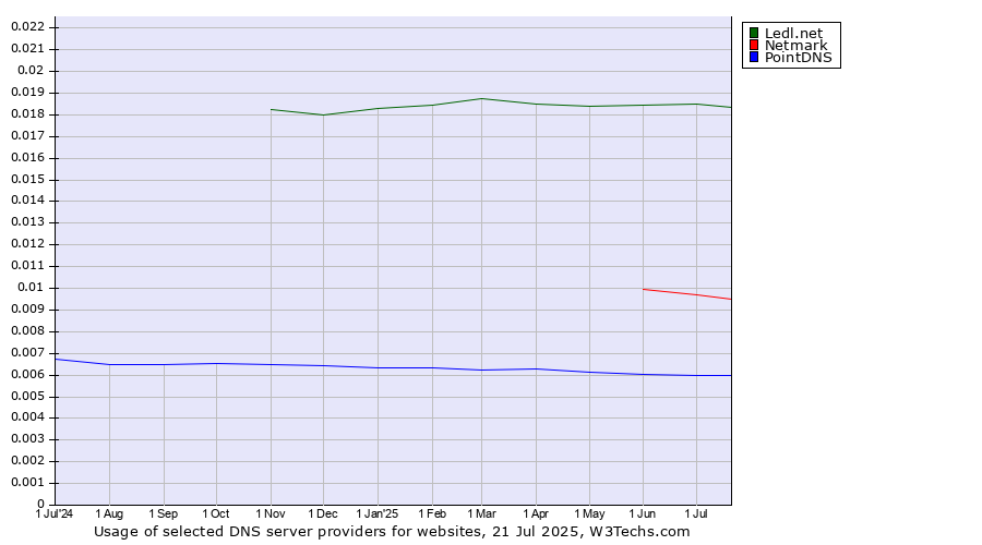 Historical trends in the usage of Ledl.net vs. Netmark vs. PointDNS