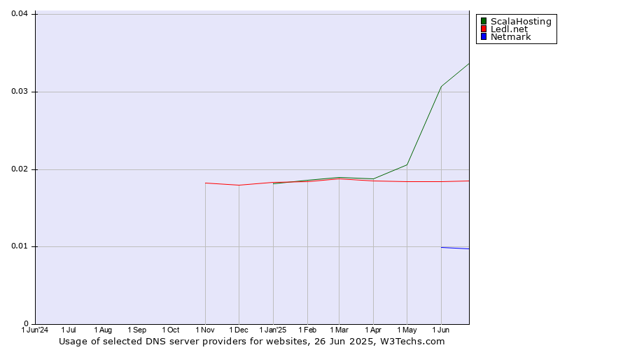 Historical trends in the usage of ScalaHosting vs. Ledl.net vs. Netmark