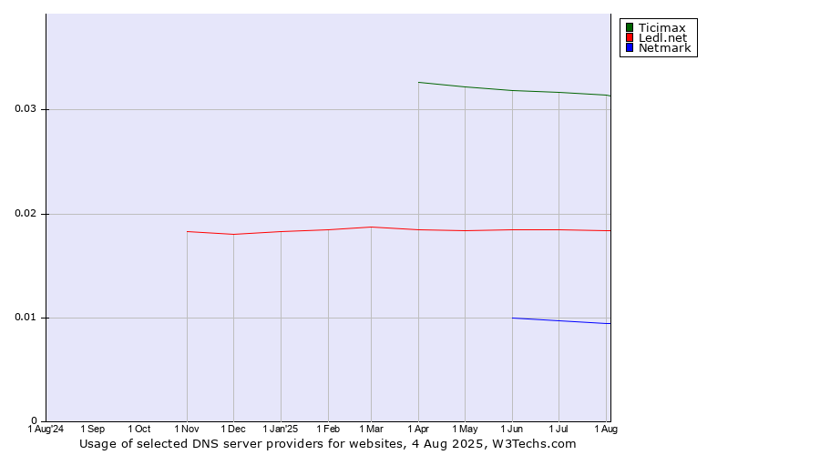 Historical trends in the usage of Ticimax vs. Ledl.net vs. Netmark
