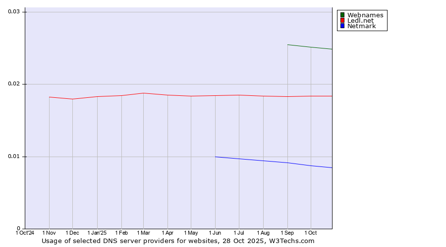 Historical trends in the usage of Webnames vs. Ledl.net vs. Netmark