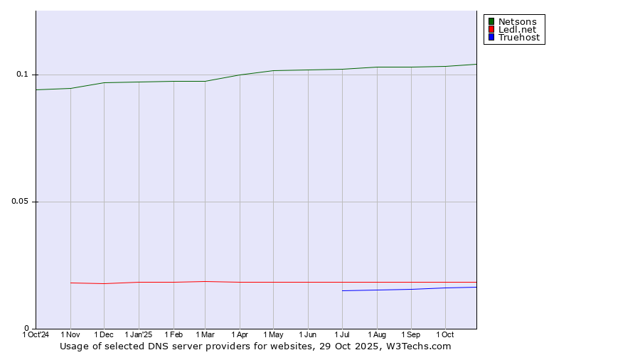 Historical trends in the usage of Netsons vs. Ledl.net vs. Truehost