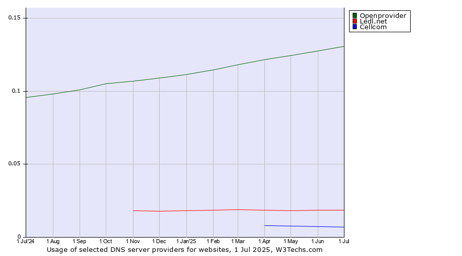 Historical trends in the usage of Openprovider vs. Ledl.net vs. Cellcom