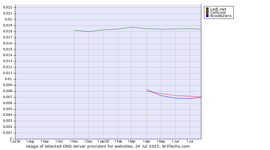 Historical trends in the usage of Ledl.net vs. Cellcom vs. RcodeZero