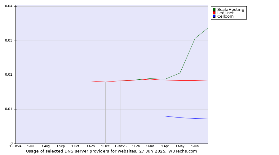 Historical trends in the usage of ScalaHosting vs. Ledl.net vs. Cellcom
