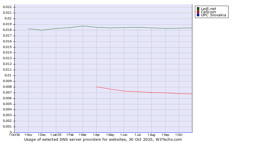 Historical trends in the usage of Ledl.net vs. Cellcom vs. UPC Slovakia