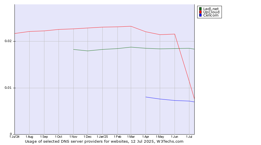 Historical trends in the usage of Ledl.net vs. UpCloud vs. Cellcom