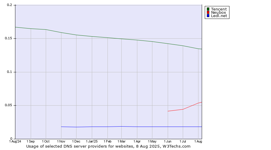 Historical trends in the usage of Tencent vs. Neubox vs. Ledl.net