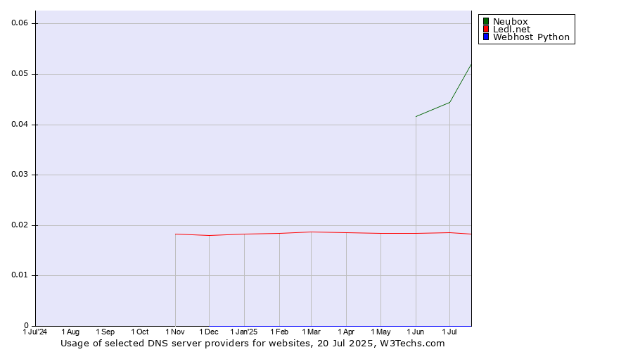 Historical trends in the usage of Neubox vs. Ledl.net vs. Webhost Python