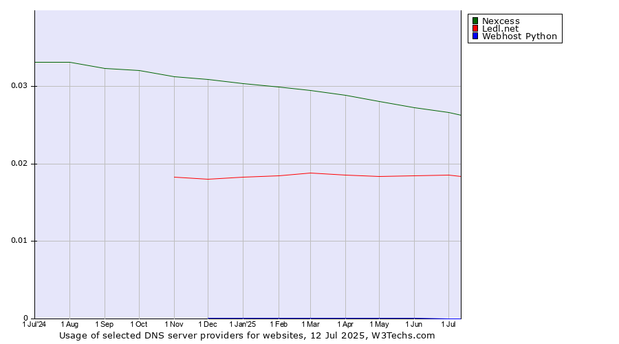 Historical trends in the usage of Nexcess vs. Ledl.net vs. Webhost Python