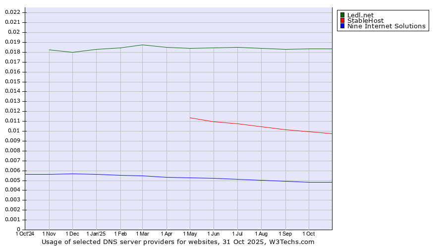 Historical trends in the usage of Ledl.net vs. StableHost vs. Nine Internet Solutions