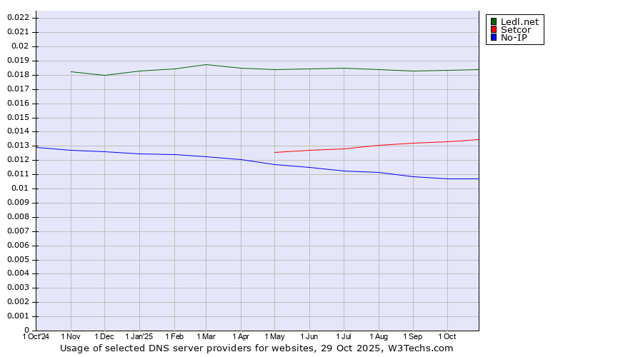 Historical trends in the usage of Ledl.net vs. Setcor vs. No-IP