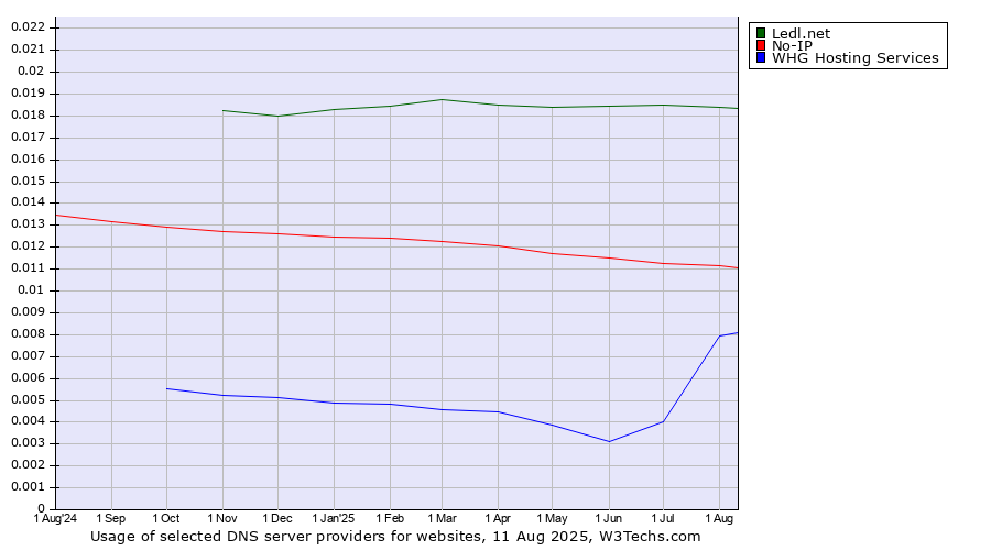 Historical trends in the usage of Ledl.net vs. No-IP vs. WHG Hosting Services