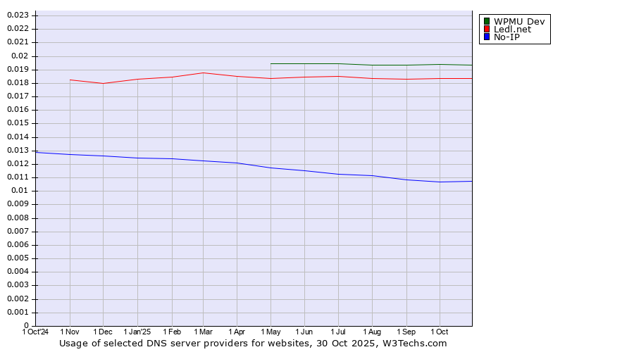 Historical trends in the usage of WPMU Dev vs. Ledl.net vs. No-IP