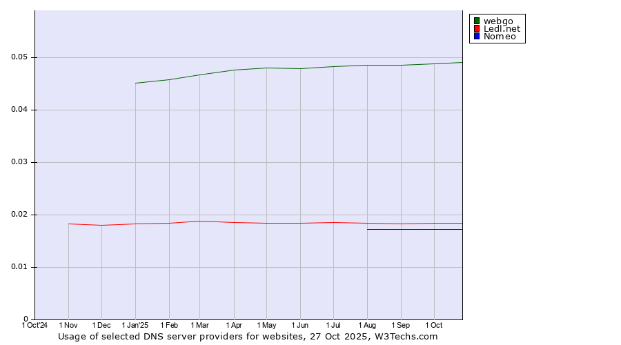 Historical trends in the usage of webgo vs. Ledl.net vs. Nomeo