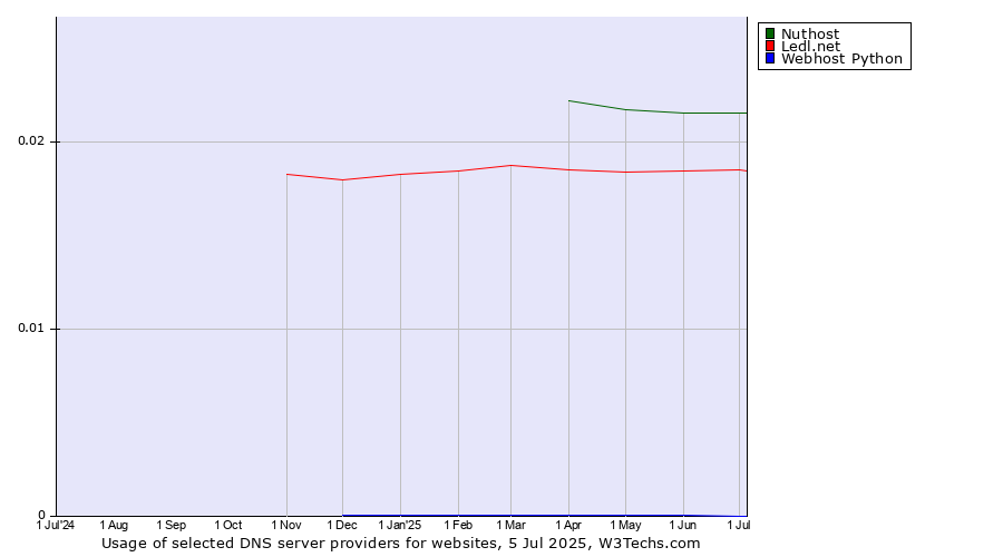 Historical trends in the usage of Nuthost vs. Ledl.net vs. Webhost Python