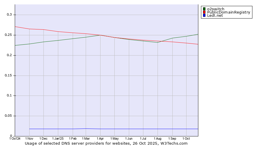 Historical trends in the usage of o2switch vs. PublicDomainRegistry vs. Ledl.net