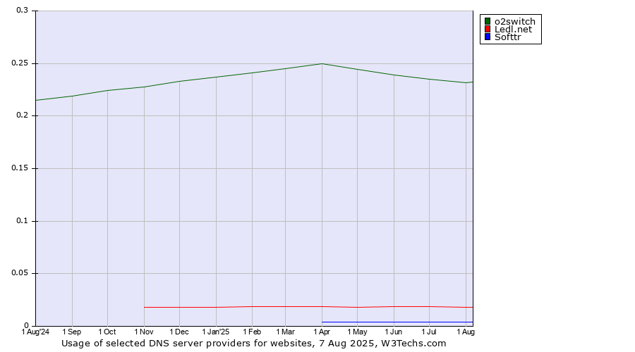 Historical trends in the usage of o2switch vs. Ledl.net vs. Softtr