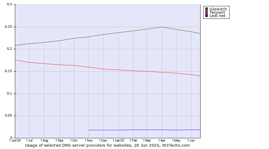Historical trends in the usage of o2switch vs. Tencent vs. Ledl.net