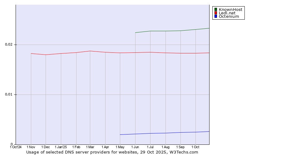 Historical trends in the usage of KnownHost vs. Ledl.net vs. Octenium