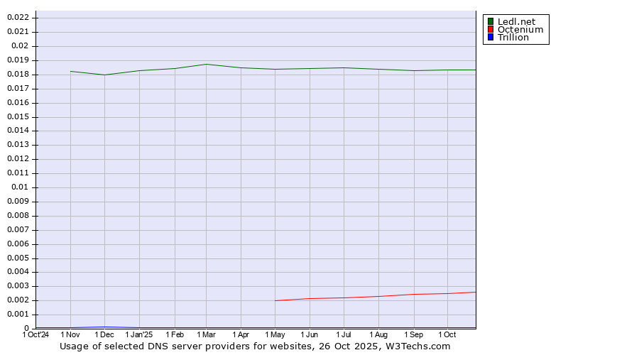 Historical trends in the usage of Ledl.net vs. Octenium vs. Trillion