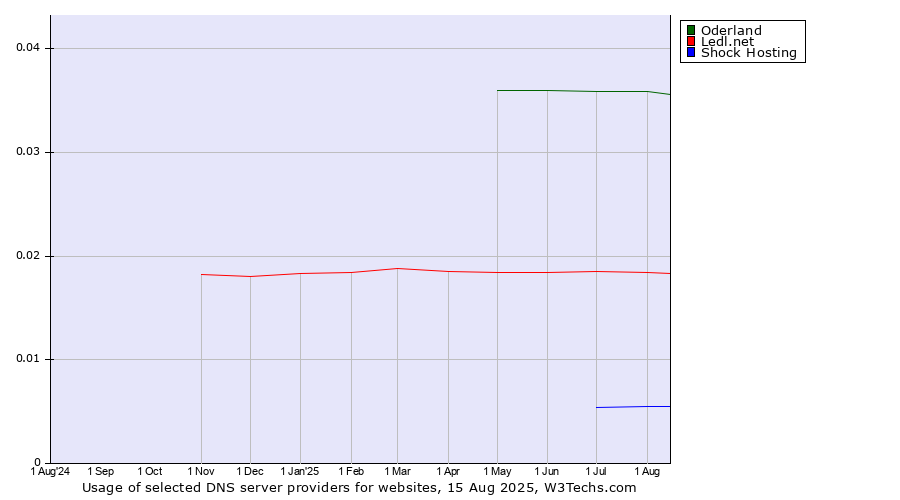 Historical trends in the usage of Oderland vs. Ledl.net vs. Shock Hosting