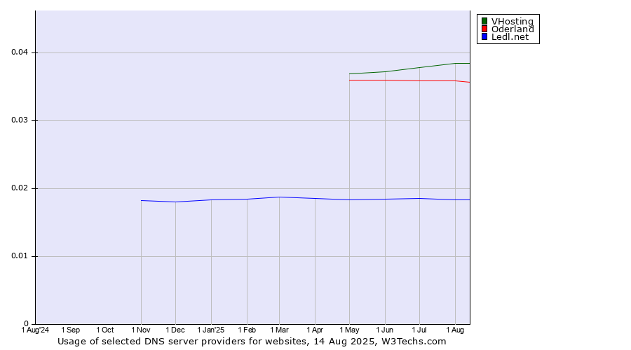 Historical trends in the usage of VHosting vs. Oderland vs. Ledl.net