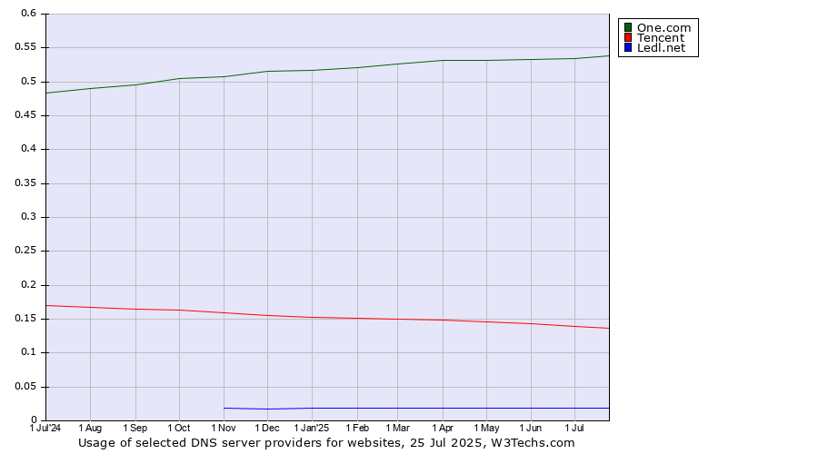 Historical trends in the usage of One.com vs. Tencent vs. Ledl.net