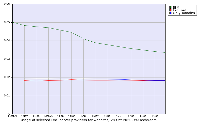 Historical trends in the usage of IBM vs. Ledl.net vs. OnlyDomains