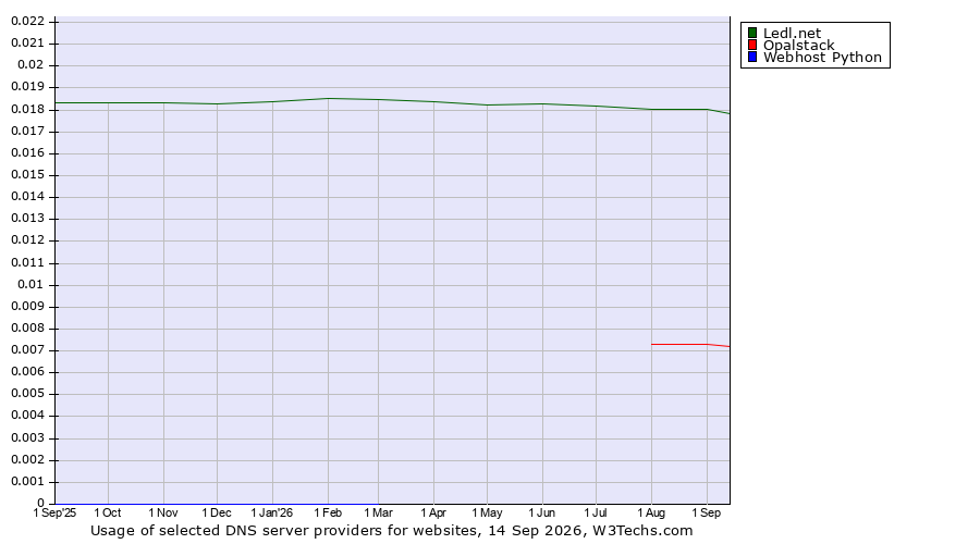 Historical trends in the usage of Ledl.net vs. Opalstack vs. Webhost Python